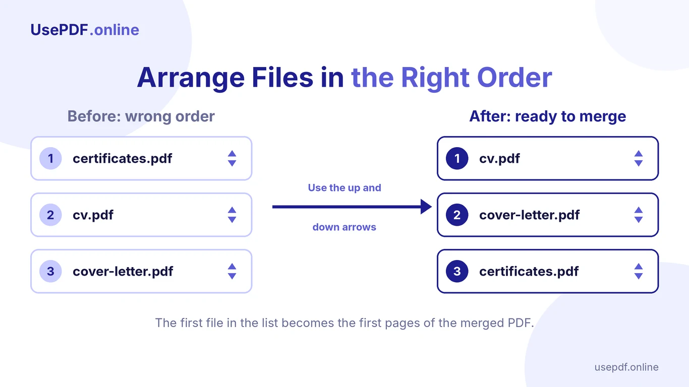 Diagram showing three PDF files before and after reordering with arrows, so the CV comes first, then the cover letter, then certificates