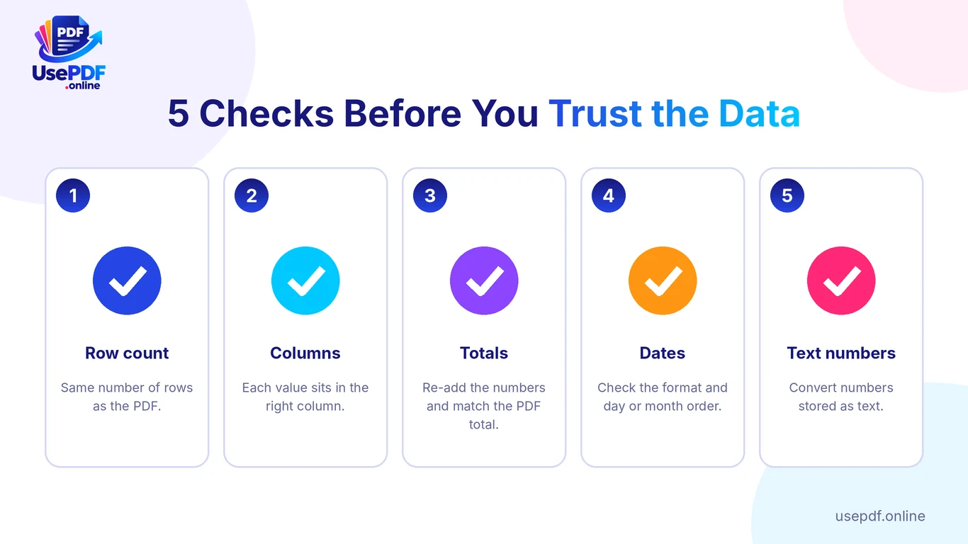 Five checks before trusting converted data: row count, columns, totals, dates and text numbers