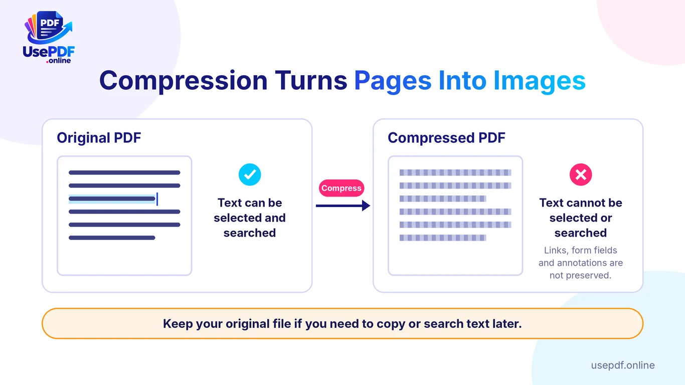 Before and after comparison showing that a compressed PDF becomes page images, so text can no longer be selected or searched