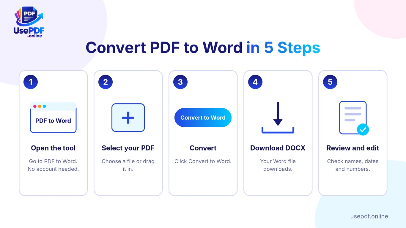 Five steps to convert PDF to Word free with UsePDF: open the tool, select a PDF, convert, download the DOCX file and review it