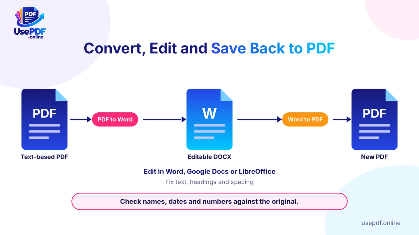Convert a text-based PDF to Word, edit the DOCX in Word, Google Docs or LibreOffice, then save it back to PDF