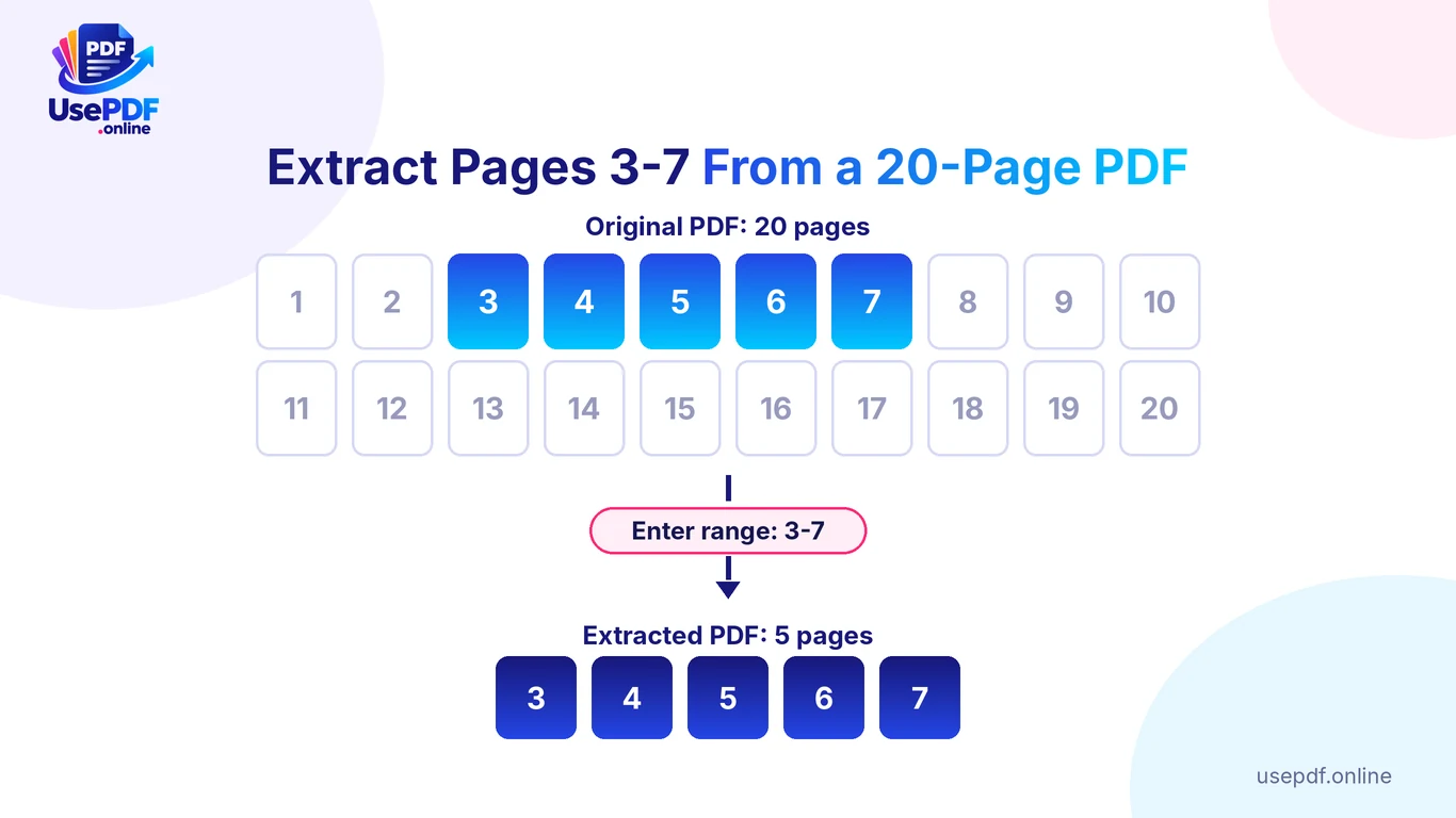 Extracting pages 3 to 7 from a 20-page PDF: the range 3-7 produces a new five-page PDF