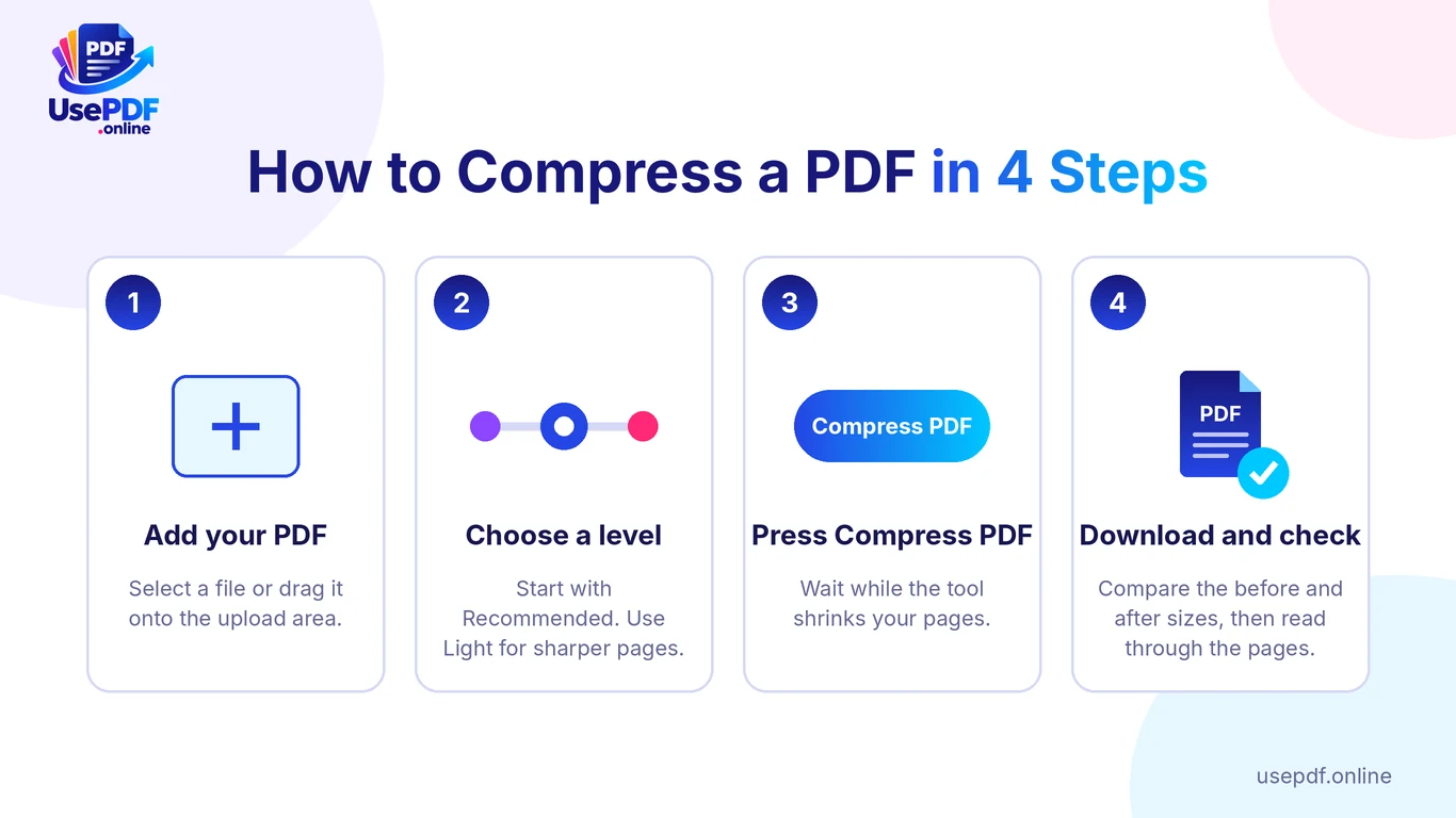 Four-step guide to compressing a PDF on UsePDF.online: add your PDF, choose a level, press Compress PDF, download and check