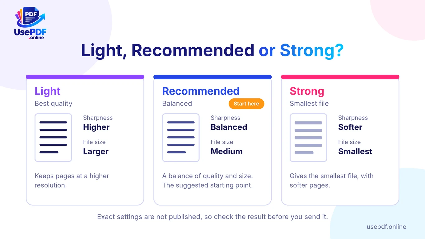 Comparison of Light, Recommended and Strong PDF compression levels showing sharpness and file size for each