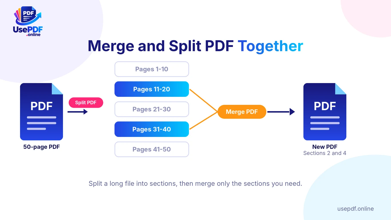 Merge and split PDF workflow: a 50-page PDF is split into five sections, then two sections are merged into a new PDF