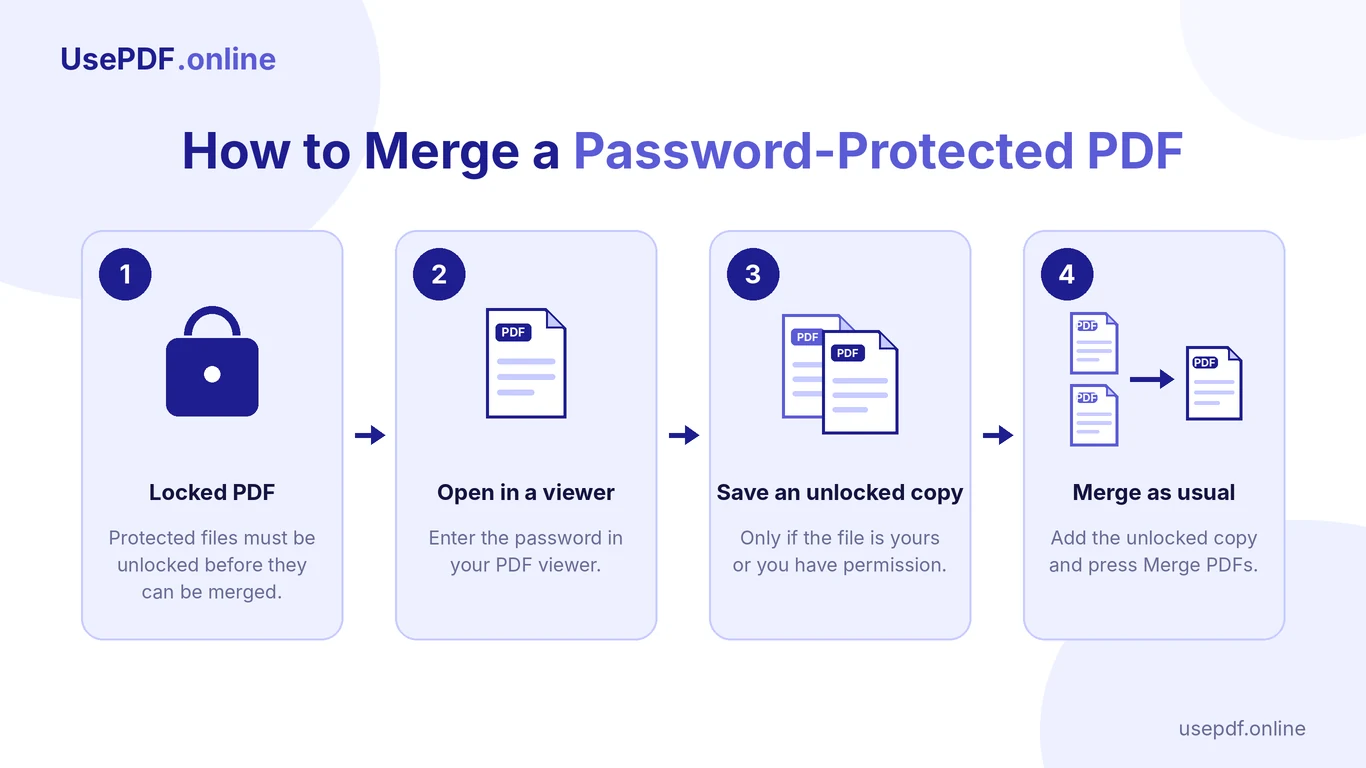 Flowchart showing how to unlock a password-protected PDF before merging it