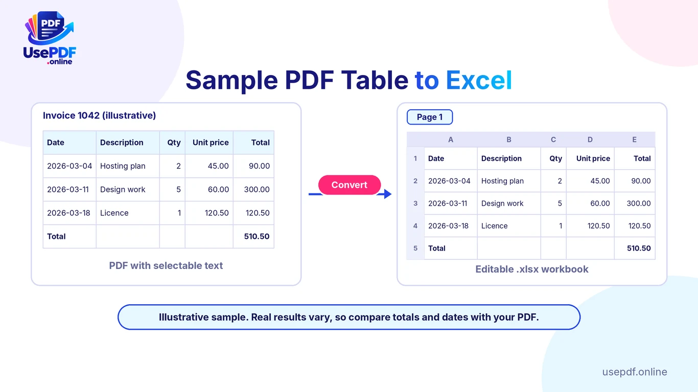 Sample PDF invoice table next to the Excel spreadsheet it should become