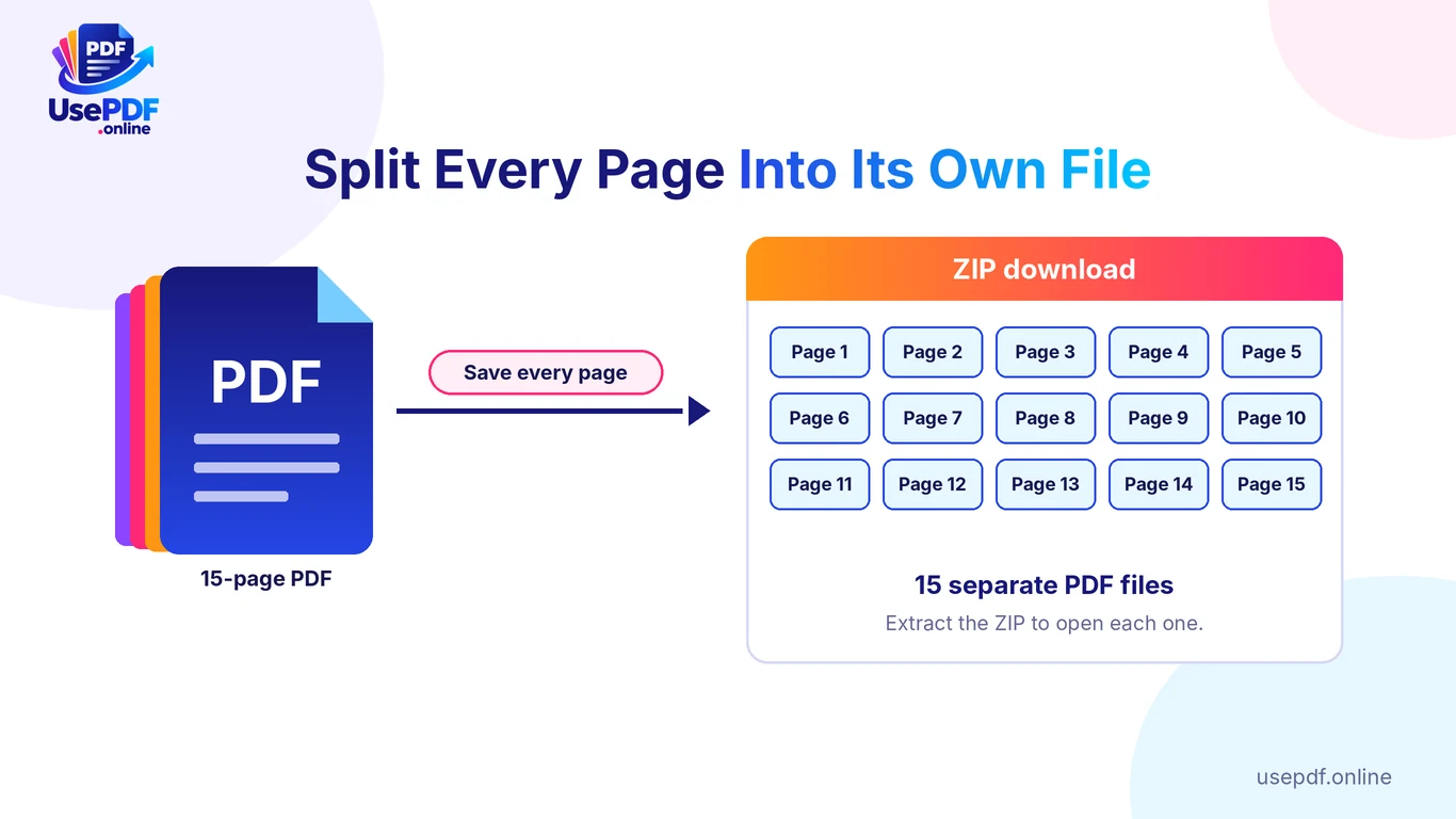 Splitting every page of a 15-page PDF into separate files delivered in one ZIP download