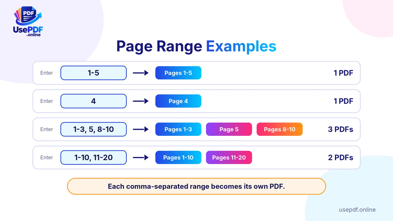 Page range examples for splitting a PDF: each comma-separated range becomes its own PDF file