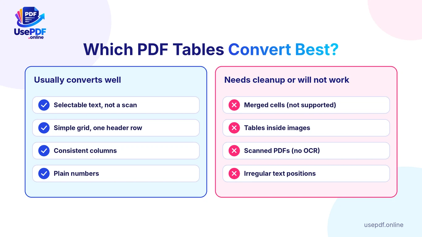 Which PDF tables convert best to Excel: good candidates versus tables that need cleanup