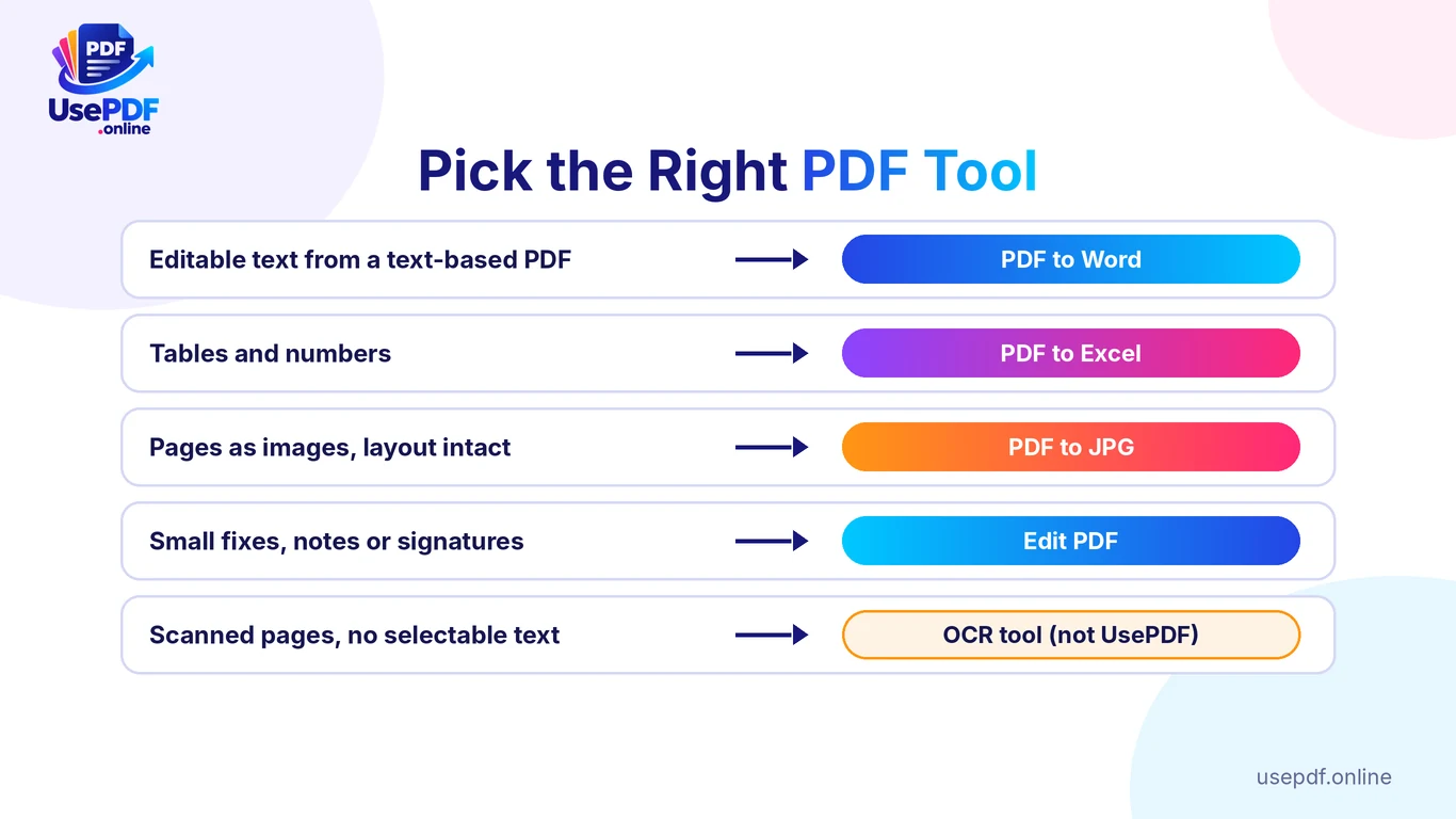 Which PDF tool to use: PDF to Word for text, PDF to Excel for tables, PDF to JPG for page images, Edit PDF for small fixes and an OCR tool for scans